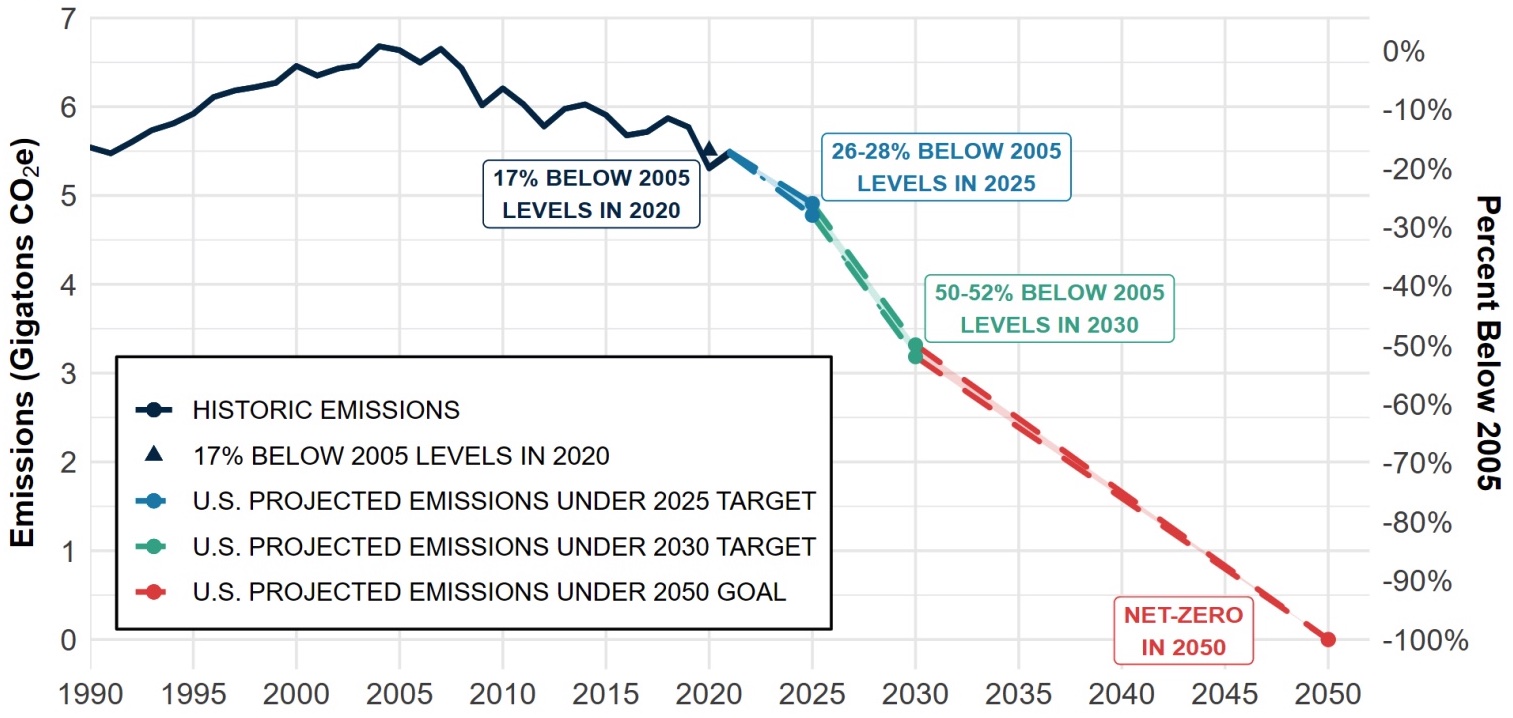 Graph showcasing the U.S.'s decarbonization goals.